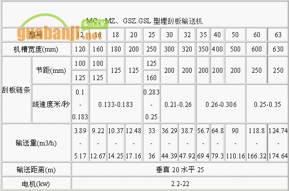 MC、MZ、GSZ.GSL型埋刮板輸送機(jī)技術(shù)參數(shù)表
