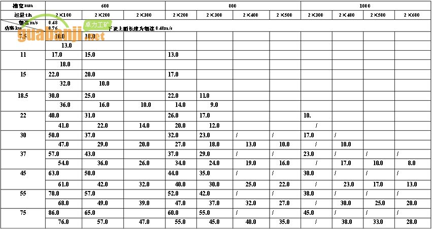 MXGZ雙通道系列輕型刮板輸送機功率、長度選擇表
