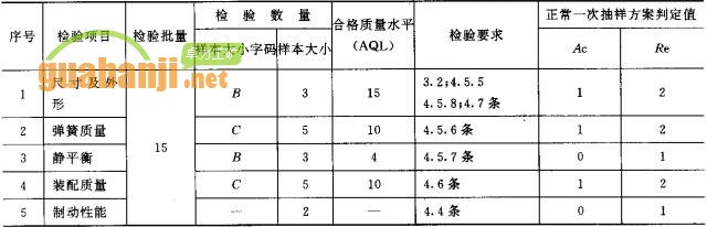 緊鏈器出廠檢驗項目、檢驗數(shù)量及檢驗要求